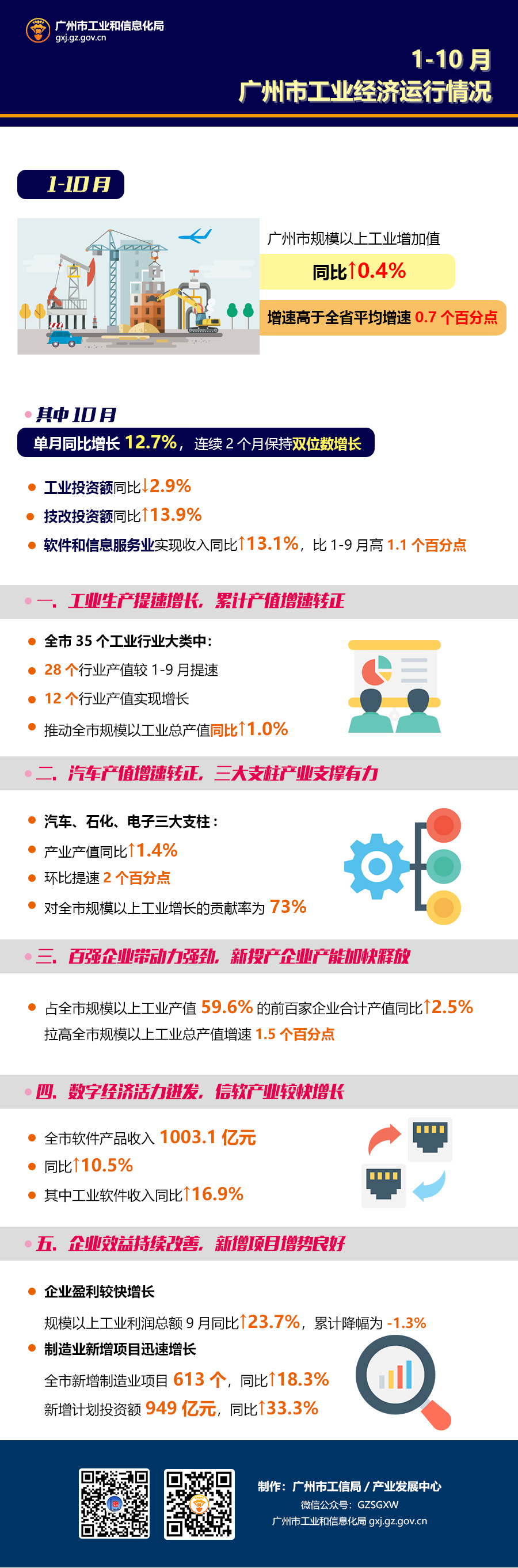 1-10月广州市工业经济运行情况.jpg