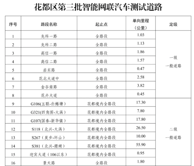 花都区第三批新增一级、二级智能网联汽车测试道路详情。