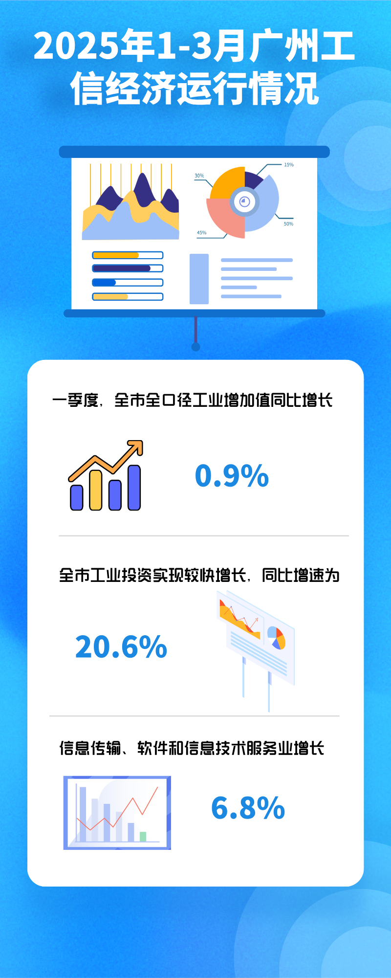 2025年1-3月广州工信经济运行情况.png